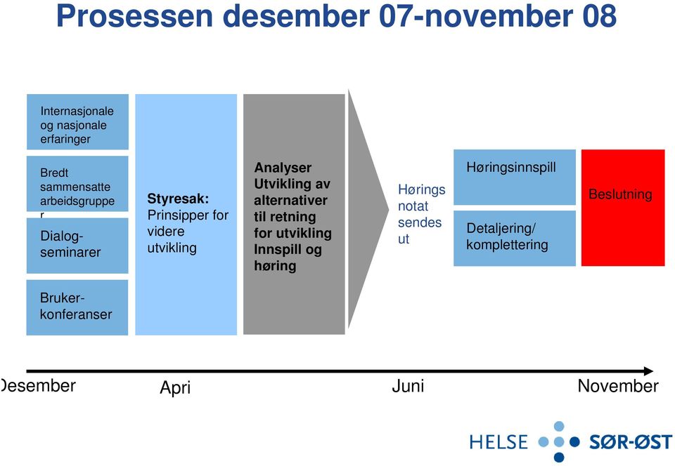 Utvikling av alternativer til retning for utvikling Innspill og høring Hørings notat sendes