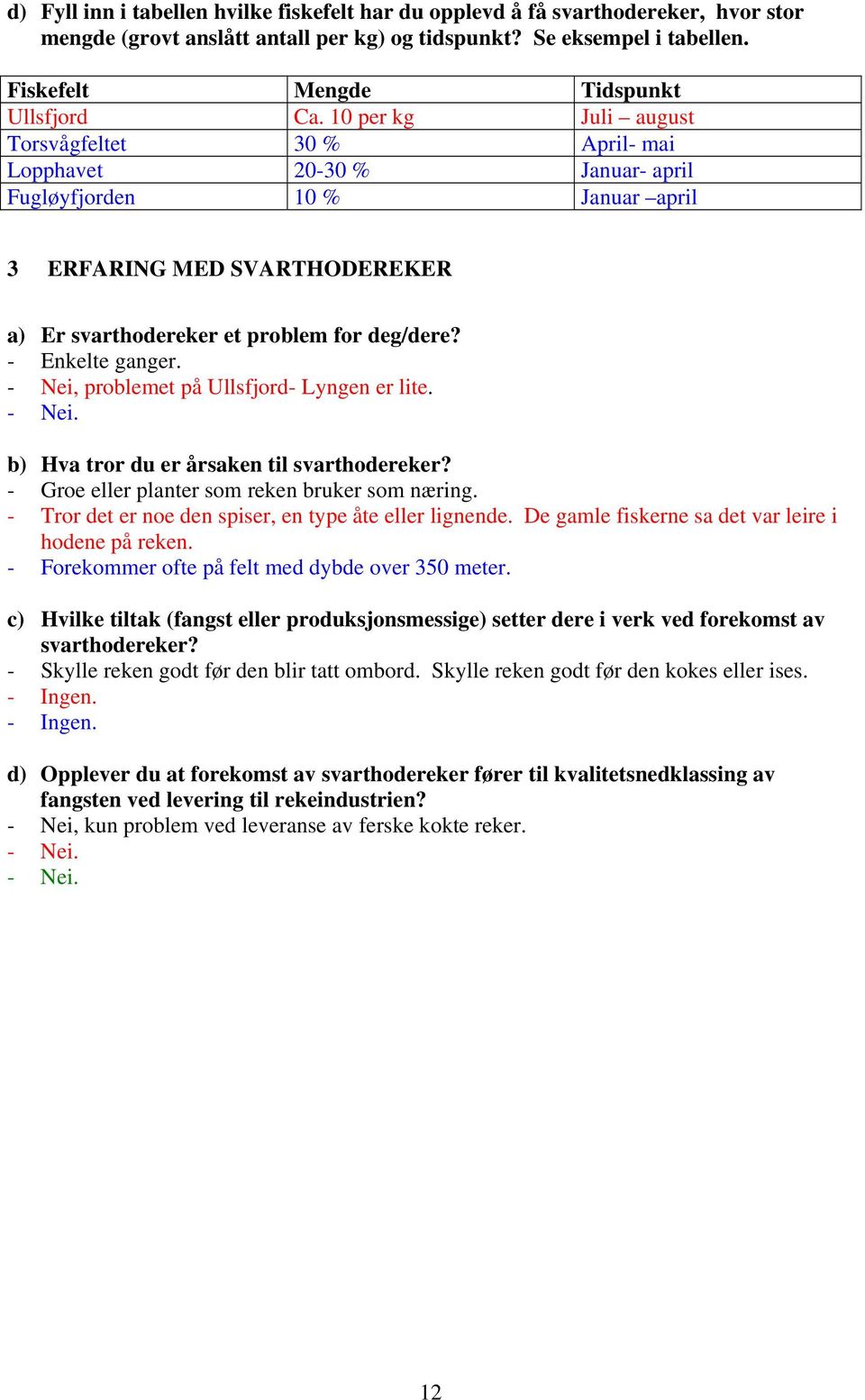 10 per kg Juli august Torsvågfeltet 30 % April- mai Lopphavet 20-30 % Januar- april Fugløyfjorden 10 % Januar april 3 ERFARING MED SVARTHODEREKER a) Er svarthodereker et problem for deg/dere?