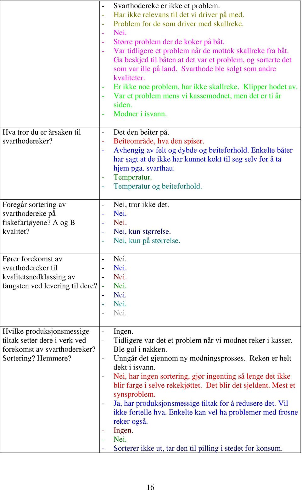 - Er ikke noe problem, har ikke skallreke. Klipper hodet av. - Var et problem mens vi kassemodnet, men det er ti år siden. - Modner i isvann. Hva tror du er årsaken til svarthodereker?