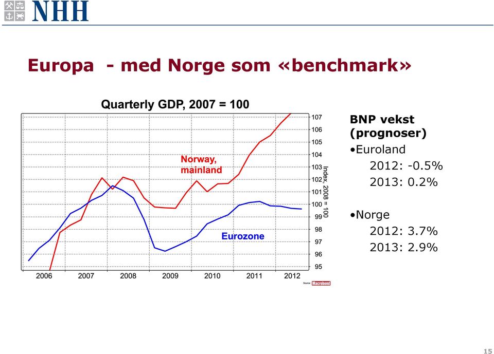 (prognoser) Euroland 2012: -0.