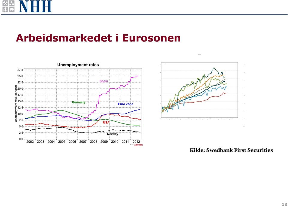 Kilde: Swedbank