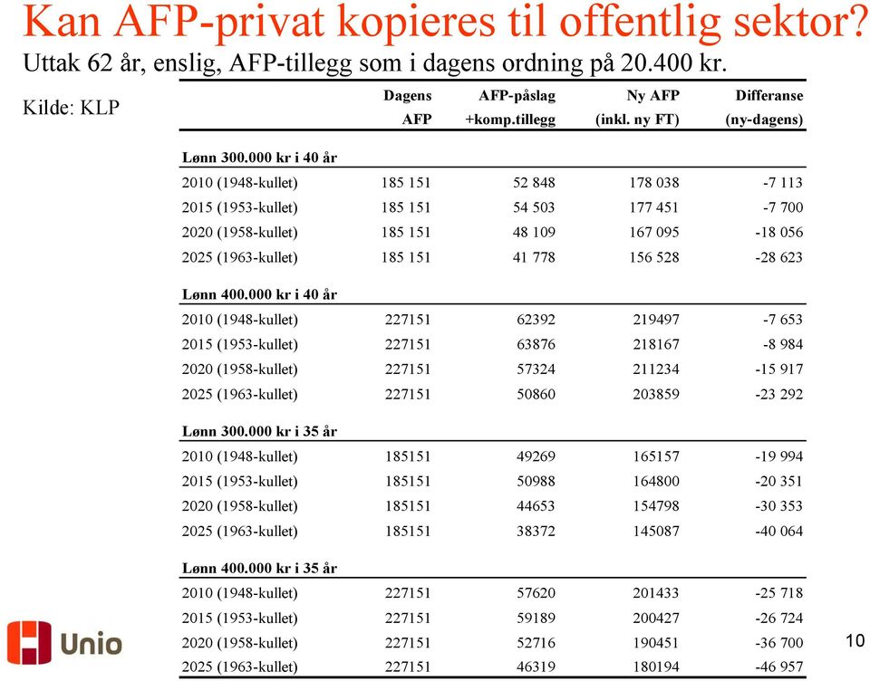 000 kr i 40 år 2010 (1948-kullet) 185 151 52 848 178 038-7 113 2015 (1953-kullet) 185 151 54 503 177 451-7 700 2020 (1958-kullet) 185 151 48 109 167 095-18 056 2025 (1963-kullet) 185 151 41 778 156