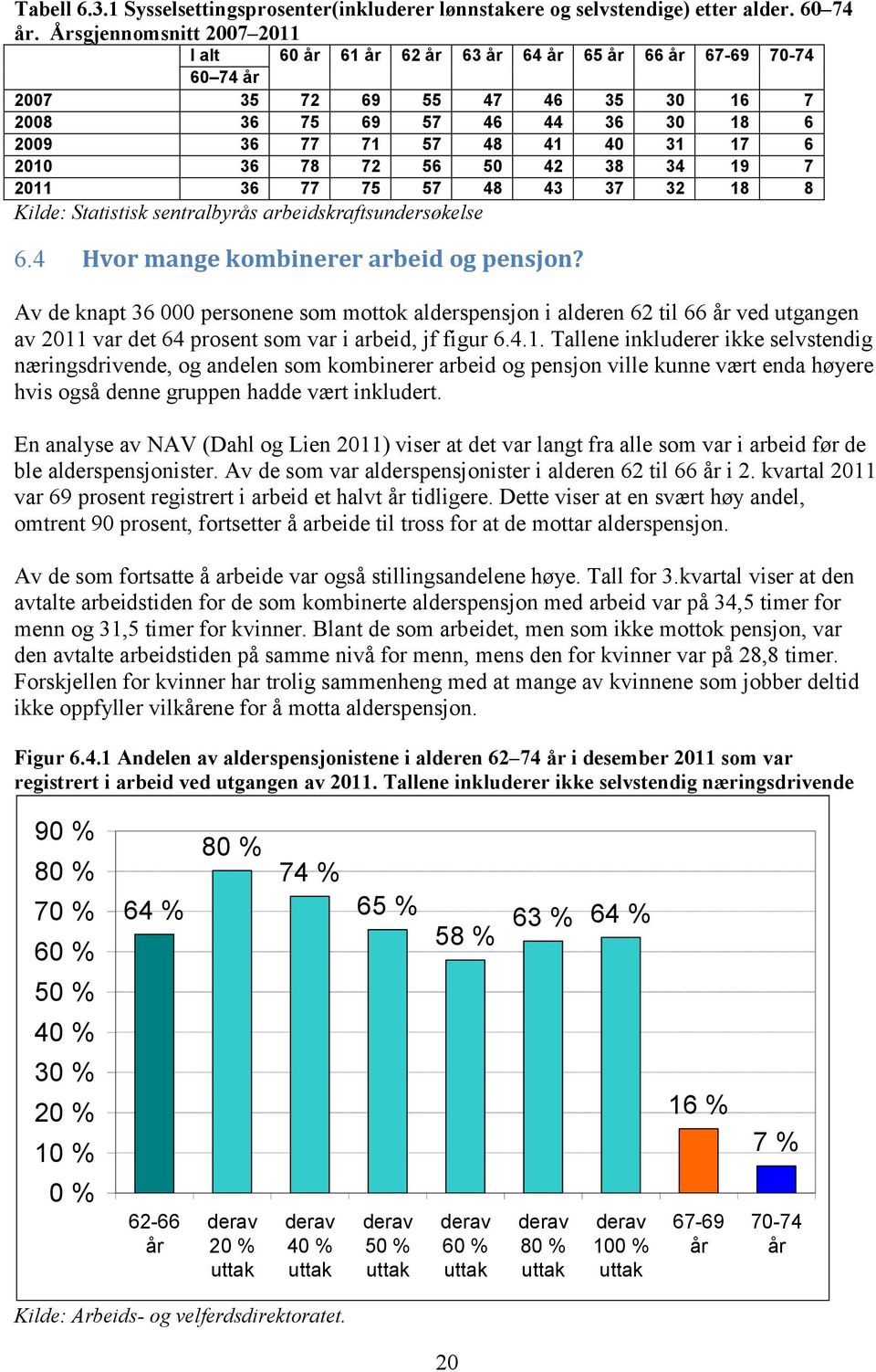 2010 36 78 72 56 50 42 38 34 19 7 2011 36 77 75 57 48 43 37 32 18 8 Kilde: Statistisk sentralbyrås arbeidskraftsundersøkelse 6.4 Hvor mange kombinerer arbeid og pensjon?