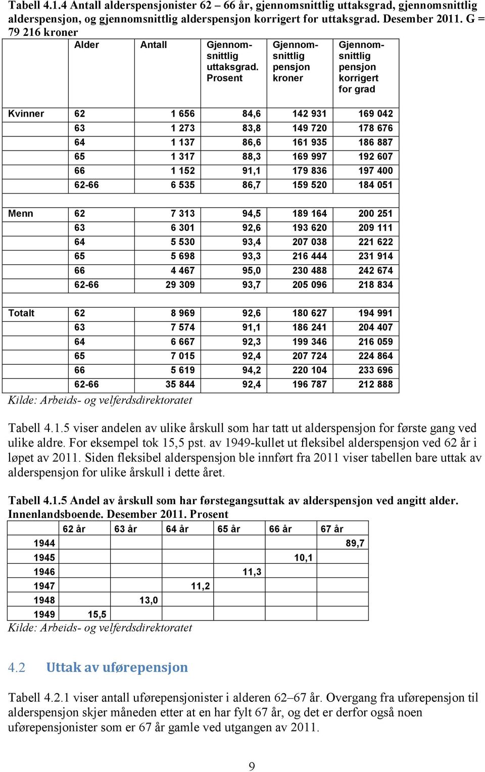 Prosent Gjennomsnittlig pensjon kroner Gjennomsnittlig pensjon korrigert for grad Kvinner 62 1 656 84,6 142 931 169 042 63 1 273 83,8 149 720 178 676 64 1 137 86,6 161 935 186 887 65 1 317 88,3 169