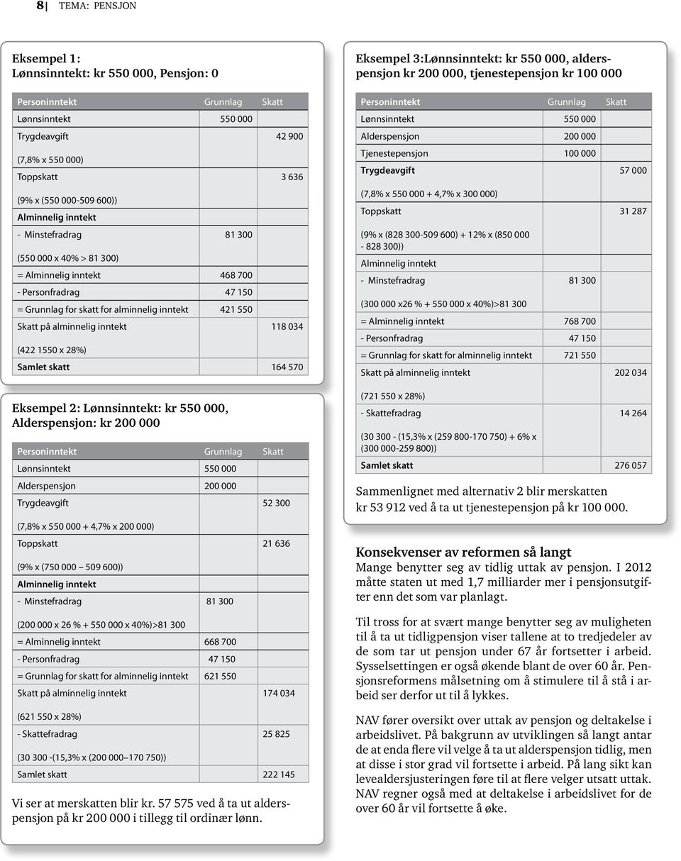 034 (422 1550 x 28%) Samlet skatt 164 570 Eksempel 2: Lønnsinntekt: kr 550 000, Alderspensjon: kr 200 000 Personinntekt Grunnlag Skatt Lønnsinntekt 550 000 Alderspensjon 200 000 Trygdeavgift 52 300