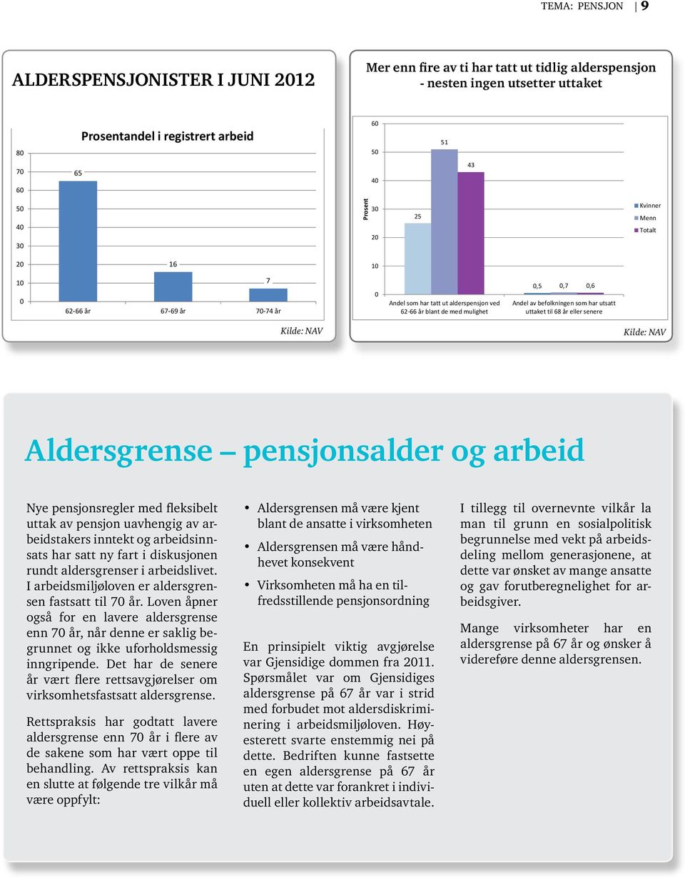 Andel av befolkningen som har utsatt uttaket til 68 år eller senere Kilde: NAV Kilde: NAV Aldersgrense pensjonsalder og arbeid Nye pensjonsregler med fleksibelt uttak av pensjon uavhengig av