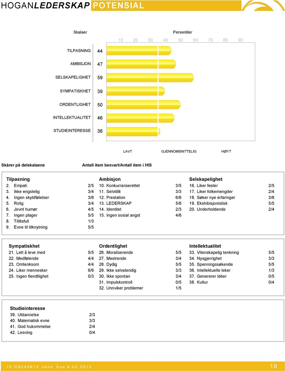 Evne til tilknytning 5/5 Ambisjon. Konkurranserettet 3/5 11. Selvtillit 3/3 12. Prestation 6/6 13. LEDERSKAP 5/6 14. Identitet 2/3 15. Ingen sosial angst 4/6 Selskapelighet 16. Liker fester 2/5 17.