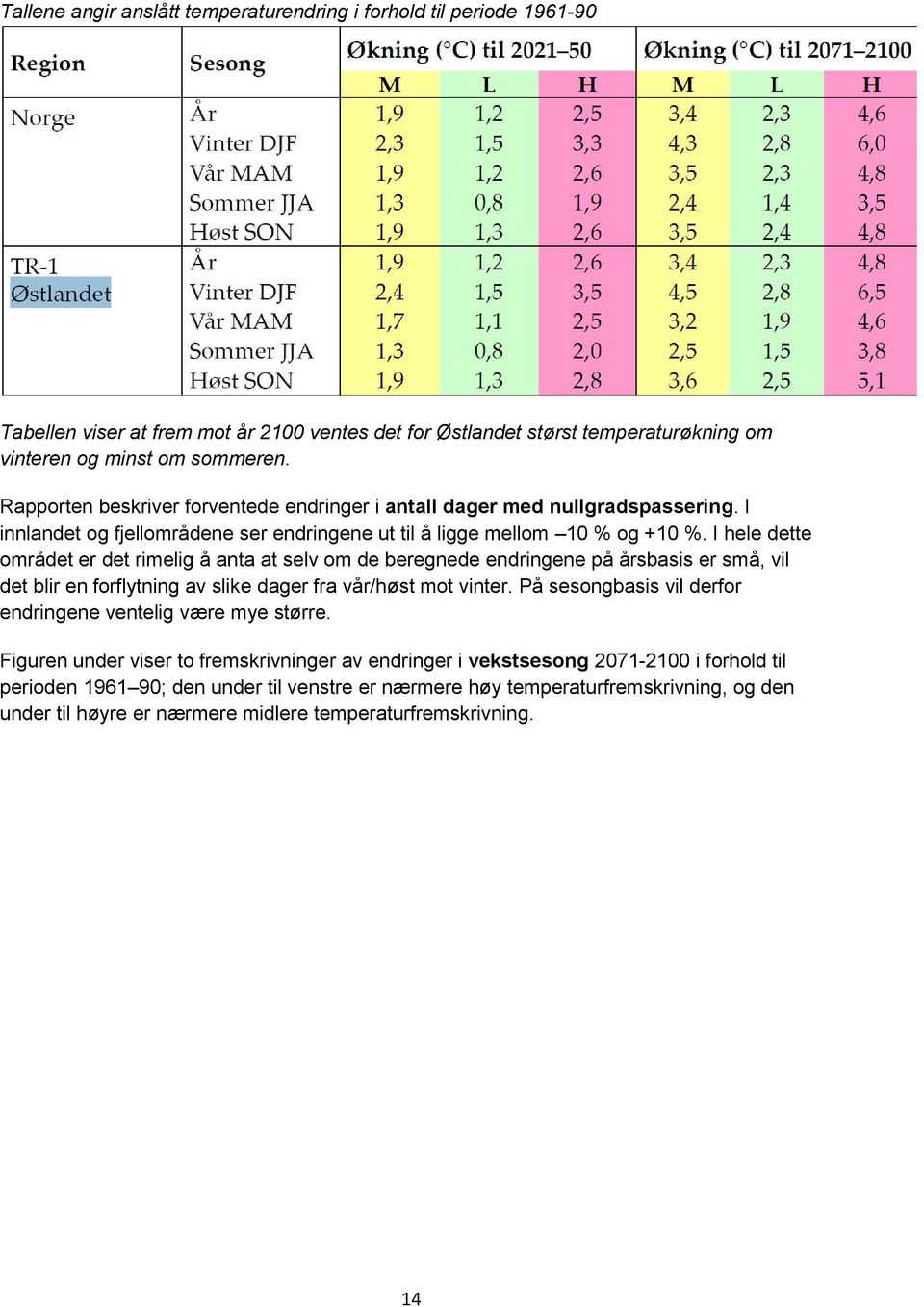 I hele dette området er det rimelig å anta at selv om de beregnede endringene på årsbasis er små, vil det blir en forflytning av slike dager fra vår/høst mot vinter.