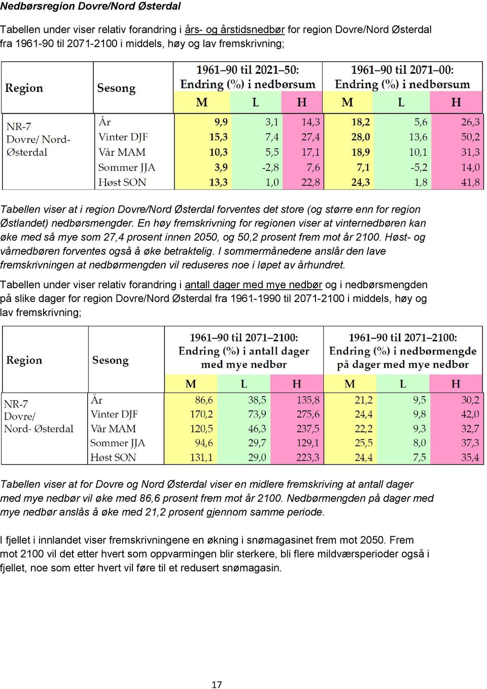 En høy fremskrivning for regionen viser at vinternedbøren kan øke med så mye som 27,4 prosent innen 2050, og 50,2 prosent frem mot år 2100. Høst- og vårnedbøren forventes også å øke betraktelig.