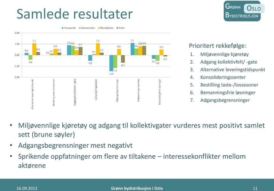 Adgangsbegrensninger Miljøvennlige kjøretøy og adgang til kollektivgater vurderes mest positivt samlet sett (brune søyler)