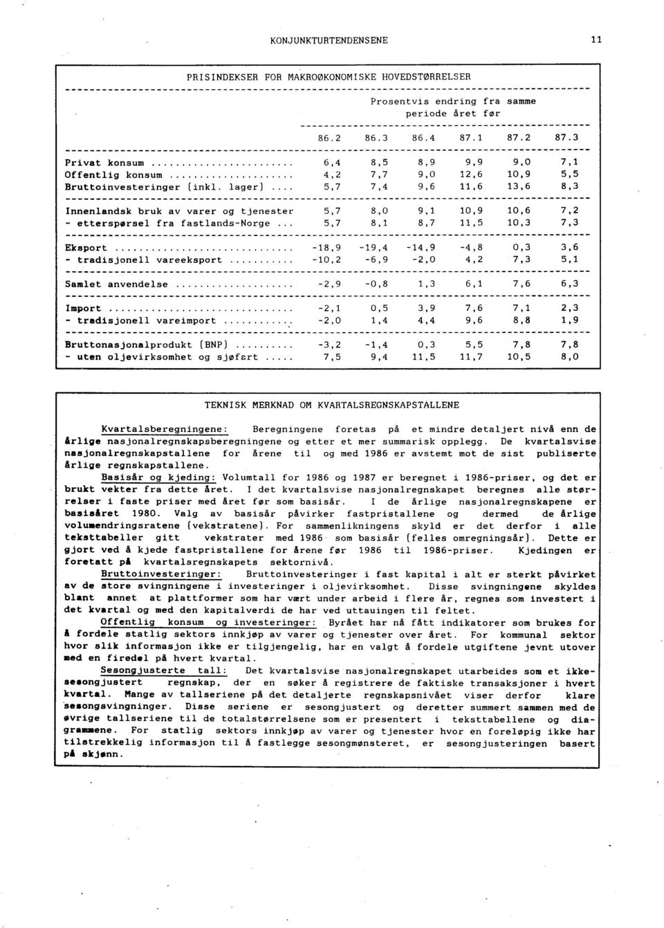 .. 5,7 7,4 9,6 11,6 13,6 8,3 Innenlandsk bruk av varer og tjenester 5,7 8,0 9,1 10,9 10,6 7,2 - etterspørsel fra fastlands-norge 5,7 8,1 8,7 11,5 10,3 7,3 Eksport -18,9-19,4-14,9-4,8 0,3 3,6 -