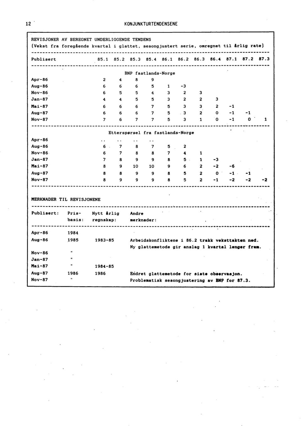 3 Apr-86 Aug-86 Nov-86 Jan-87 Mai-87 Aug-87 Nov-87 BNP fastlands-norge 2 4 8 9 6 6 6 5 1-3 6 5 5 4 3 2 3 4 4 5 5 3 2 2 3 6 6 6 7 5 3 3 2 6 6 6 7 5 3 2 0 7 6 7 7 5 3 1 0 Apr-86 Aug-86 Nov-86 Jan-87