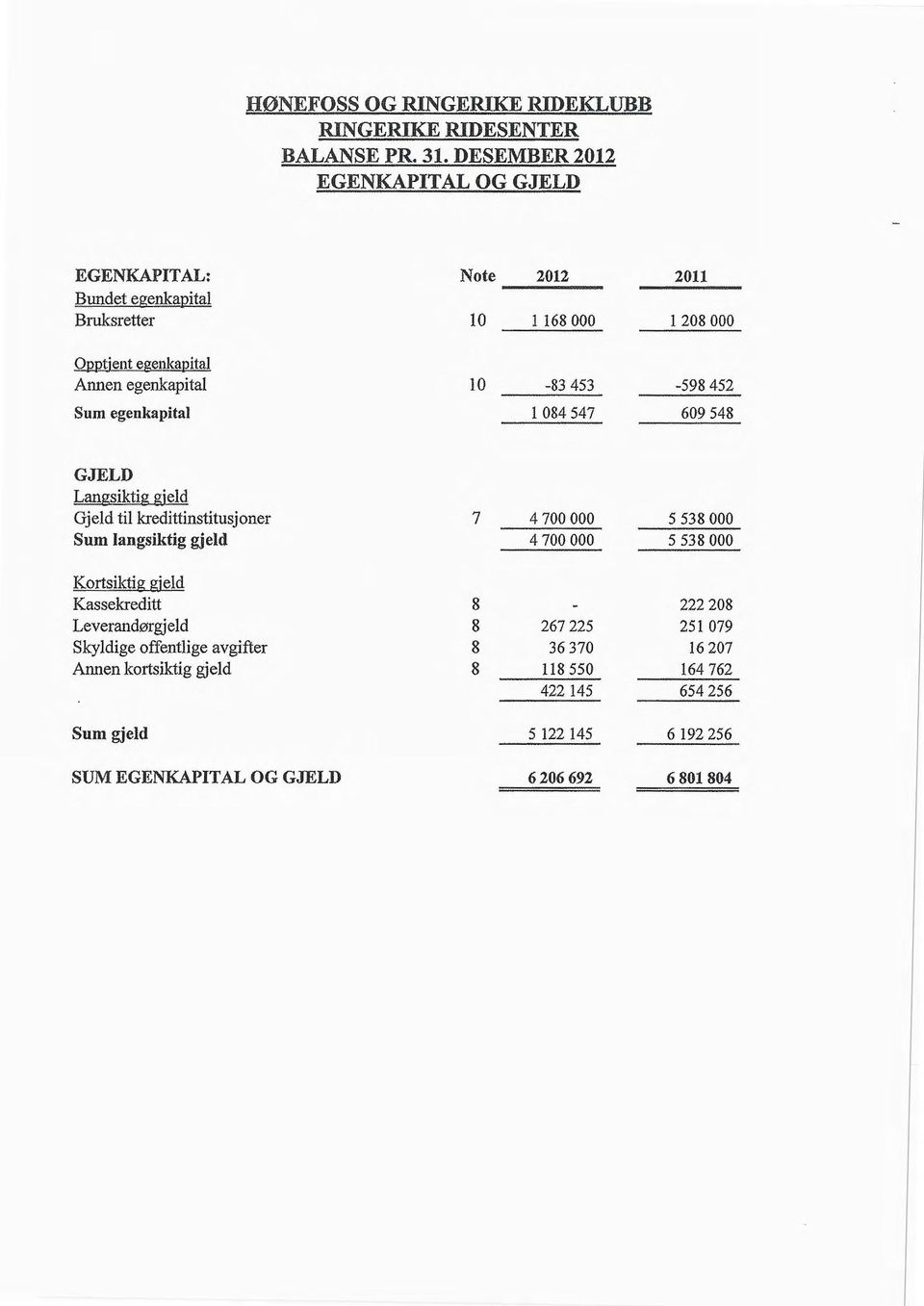 10-83 453-598 452 Sum egenkapital 1 084 547 609 548 GJELD Langsiktig Ridd Gjeld til kredittinstitusjoner 7 4 700 000 5 538 000 Sum langsiktig gjeld 4 700 000 5