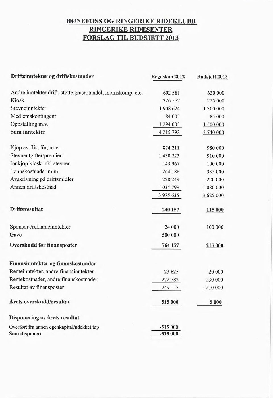 m. 264 186 335 000 Avskrivning på driftsmidler 228 249 220 000 Annen driftskostnad 1 034 799 1 080 000 3 975 635 3 625 000 Driftsresultat 240 157 115 000 Sponsor-/reklameinntekter 24 000 100 000 Gave