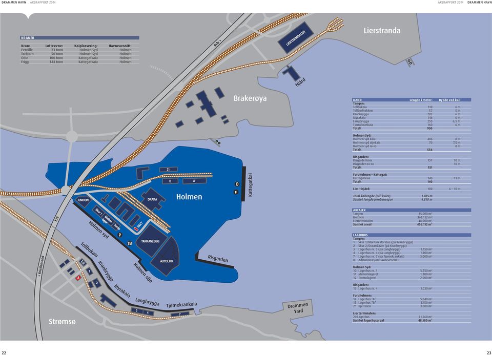 486 8 m Holmen syd oljekaia 70 7,5 m Holmen syd ro-ro 8 m Totalt 556 Risgarden: Risgardenkaia 151 10 m Risgarden ro-ro 10 m Totalt 151 Furuholmen Kattegat: Kattegatkaia 140 11 m Totalt 140 F Lier