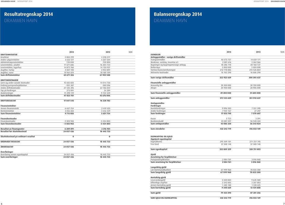 671 326 61 905 588 DRIFTSKOSTNADER Lønn og andre sosiale kostnader 15 655 683 14 014 730 Endring pensjonsforpliktelser 931 307-280 596 Andre driftskostnader 21 535 396 22 186 034 Tap på fordringer