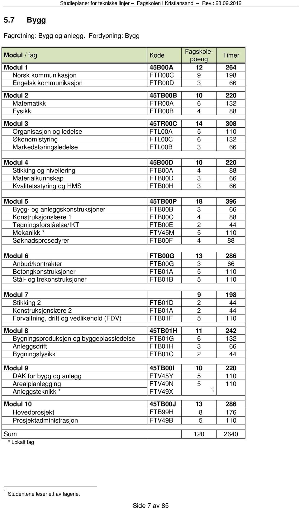 FTR00B 4 88 Modul 3 45TR00C 14 308 Organisasjon og ledelse FTL00A 5 110 Økonomistyring FTL00C 6 132 Markedsføringsledelse FTL00B 3 66 Modul 4 45B00D 10 220 Stikking og nivellering FTB00A 4 88