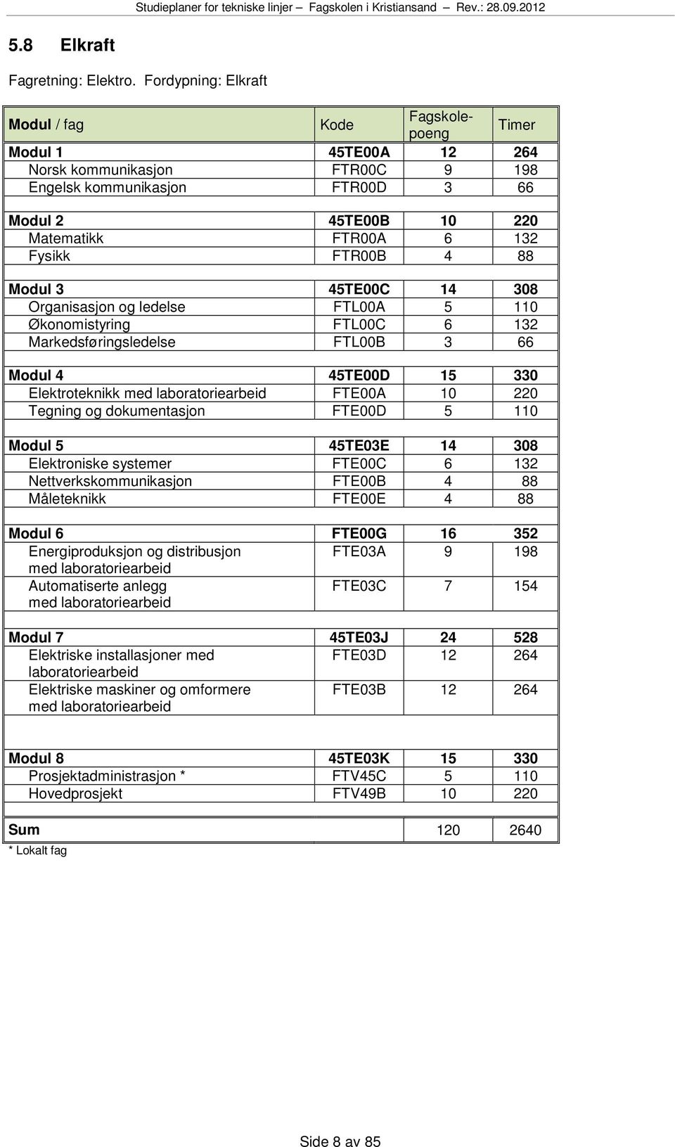 FTR00B 4 88 Modul 3 45TE00C 14 308 Organisasjon og ledelse FTL00A 5 110 Økonomistyring FTL00C 6 132 Markedsføringsledelse FTL00B 3 66 Modul 4 45TE00D 15 330 Elektroteknikk med laboratoriearbeid