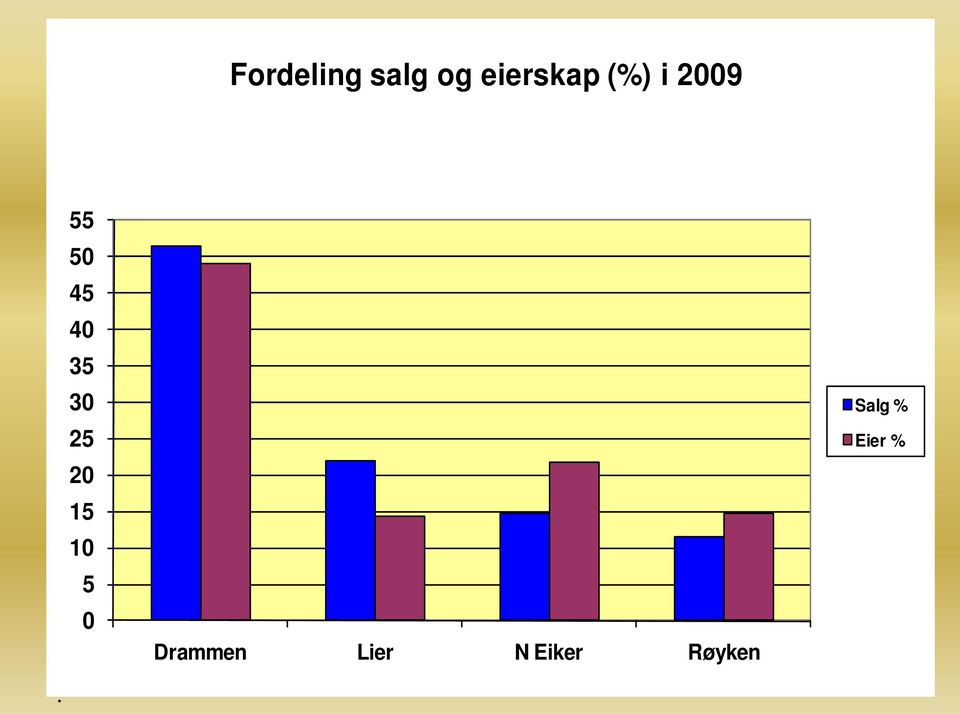 50 35 25 15 5 0 Drammen Lier