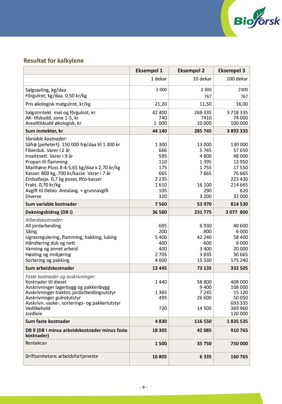 Arealtilskudd økologisk, kr 42 400 740 1 000 268 335 7410 10 000 2300 767 3 718 335 74 000 100 000 Sum inntekter, kr 44 140 285 745 3 892 335 Variable kostnader: Såfrø (pelletert).