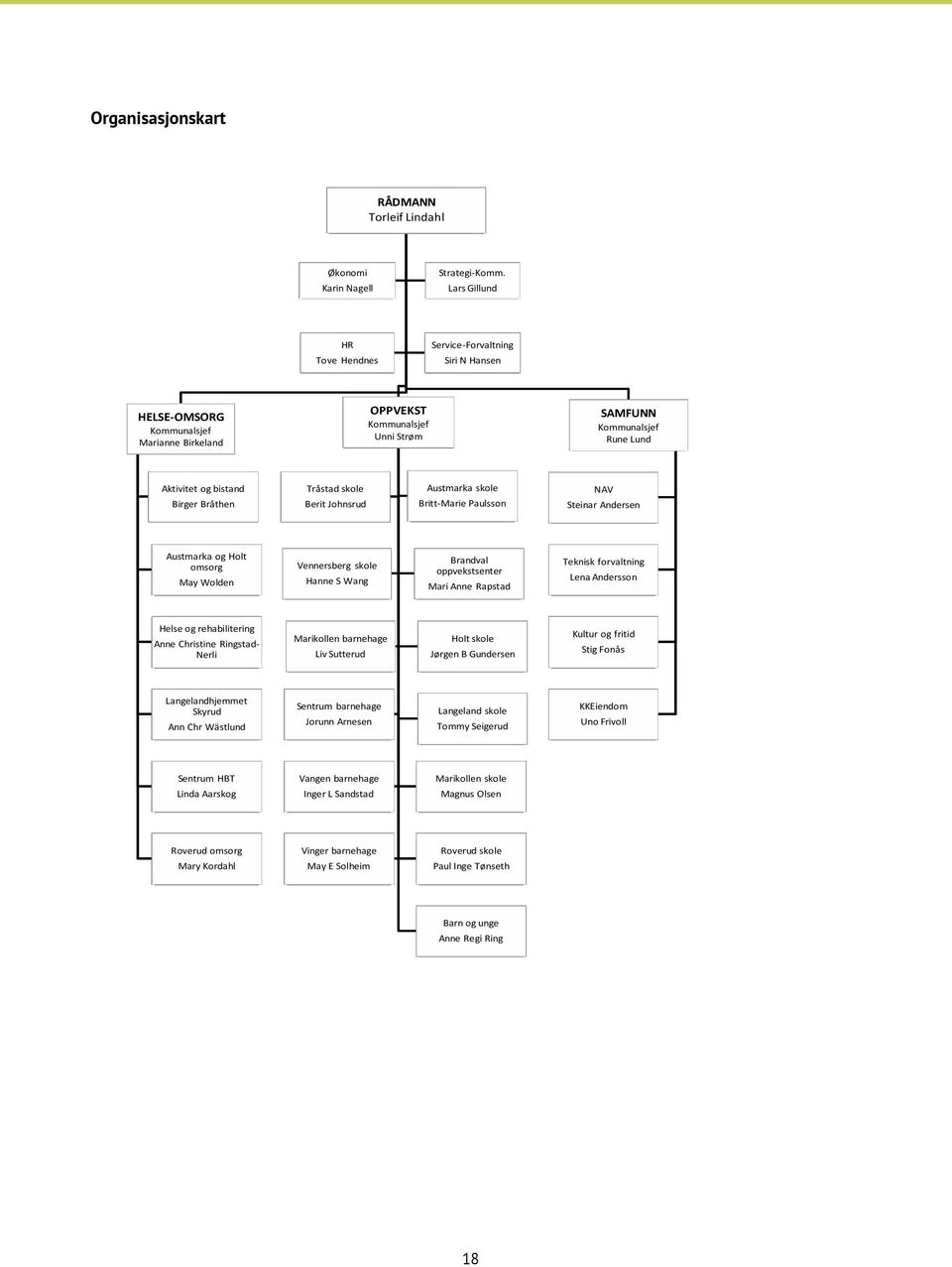 Bråthen Tråstad skole Berit Johnsrud Austmarka skole Britt-Marie Paulsson NAV Steinar Andersen Austmarka og Holt omsorg May Wolden Vennersberg skole Hanne S Wang Brandval oppvekstsenter Mari Anne