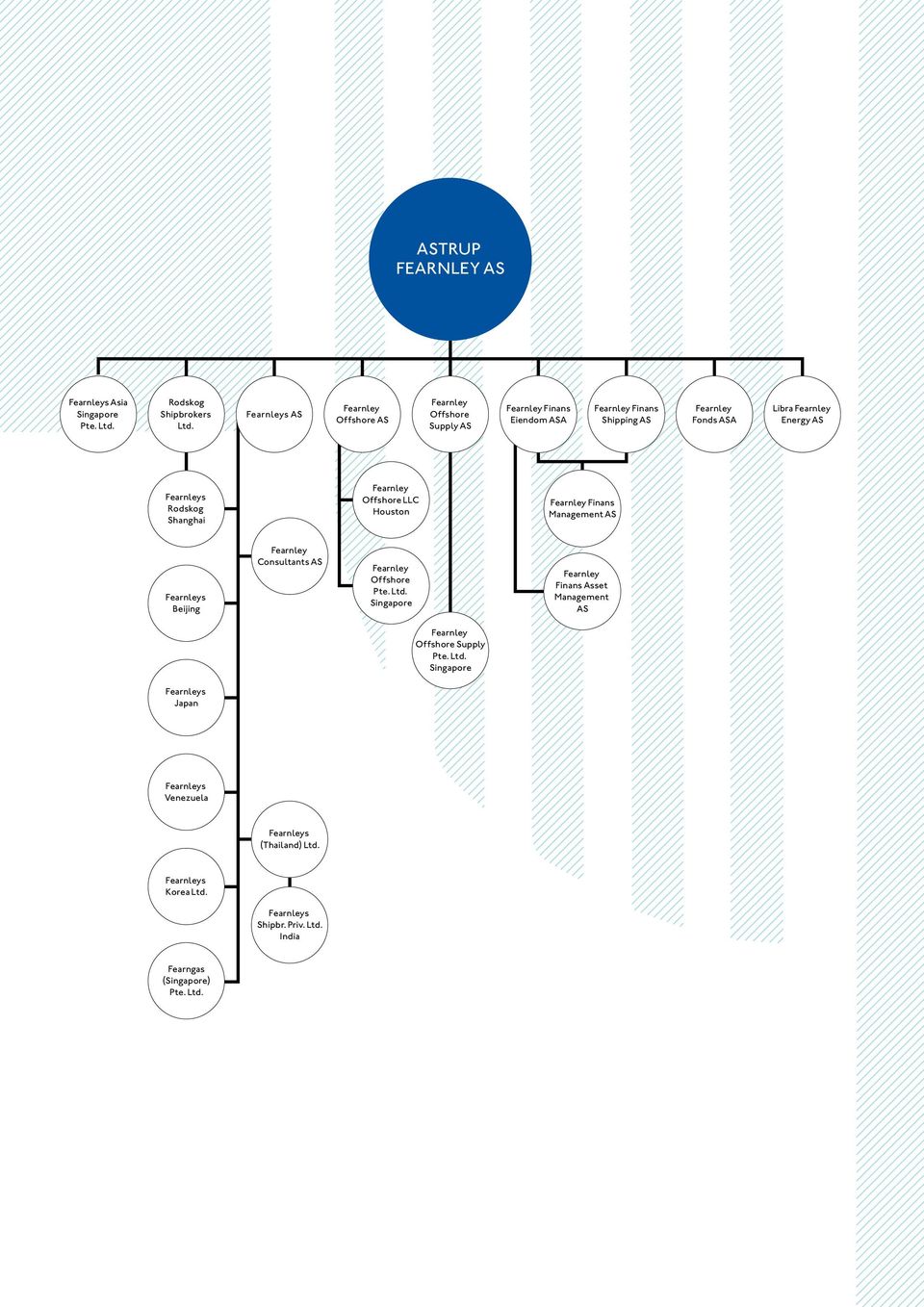 AS Fearnleys Rodskog Shanghai Fearnley Offshore LLC Houston Fearnley Finans Management AS Fearnleys Beijing Fearnley Consultants AS Fearnley Offshore Pte. Ltd.