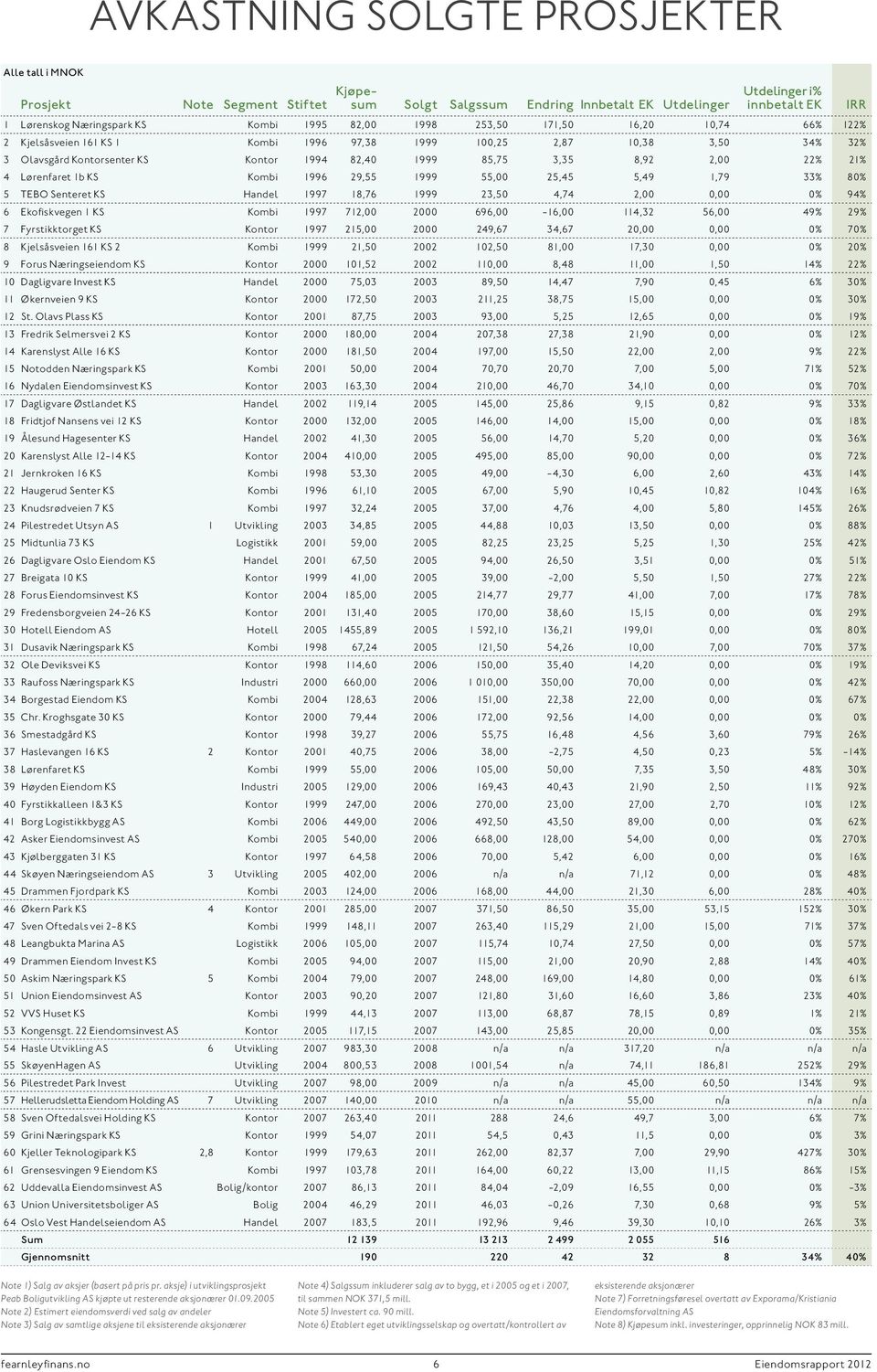 21% 4 Lørenfaret 1b KS Kombi 1996 29,55 1999 55,00 25,45 5,49 1,79 33% 80% 5 TEBO Senteret KS Handel 1997 18,76 1999 23,50 4,74 2,00 0,00 0% 94% 6 Ekofiskvegen 1 KS Kombi 1997 712,00 2000