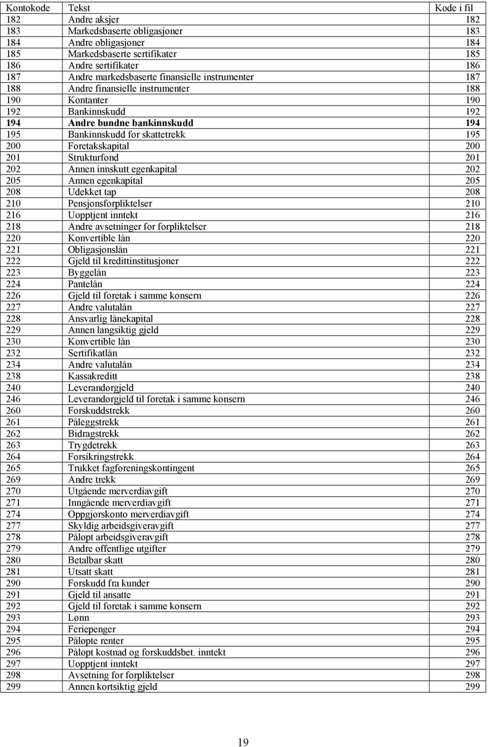 200 201 Strukturfond 201 202 Annen innskutt egenkapital 202 205 Annen egenkapital 205 208 Udekket tap 208 210 Pensjonsforpliktelser 210 216 Uopptjent inntekt 216 218 Andre avsetninger for