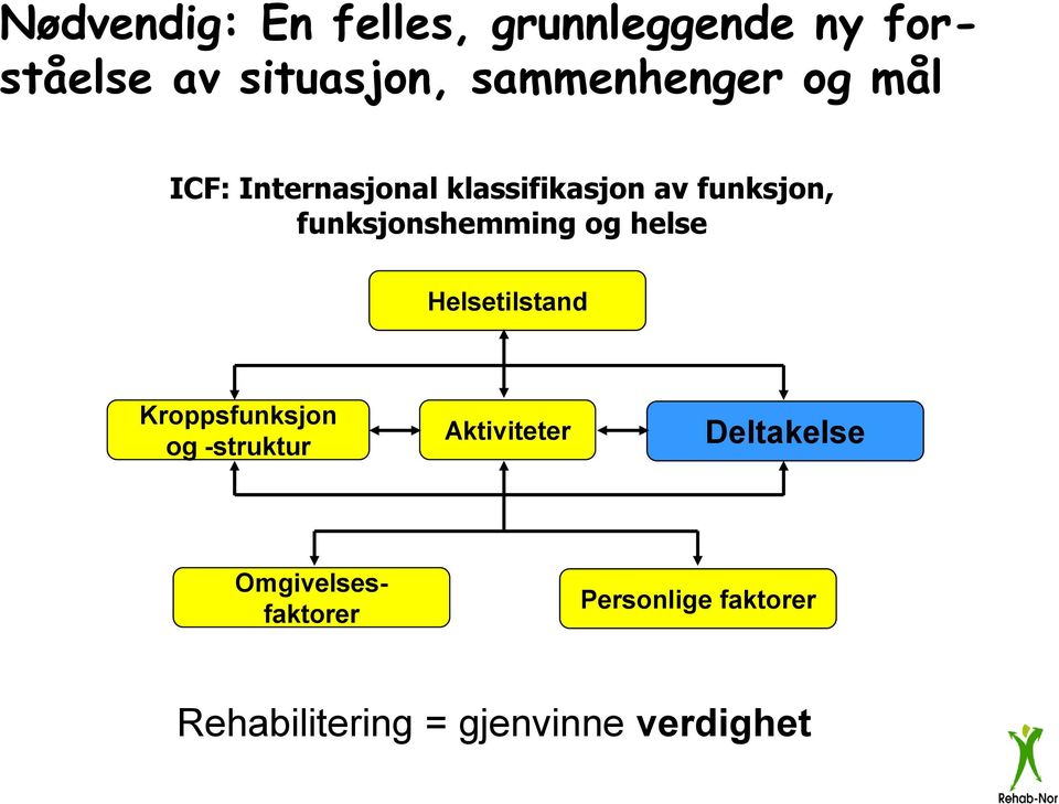 funksjonshemming og helse Helsetilstand Kroppsfunksjon og -struktur