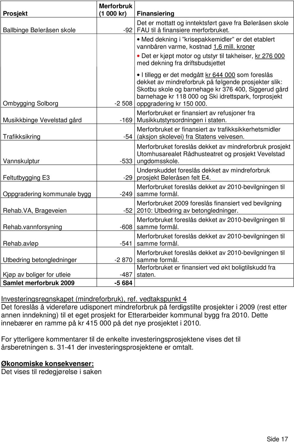 Med dekning i krisepakkemidler er det etablert vannbåren varme, kostnad 1,6 mill.