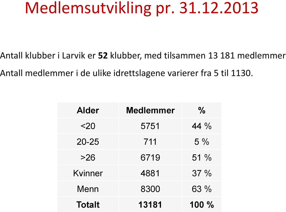 medlemmer Antall medlemmer i de ulike idrettslagene varierer fra 5