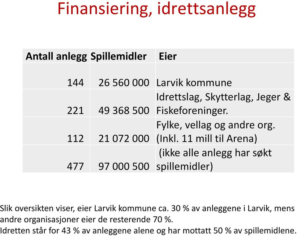 11 mill til Arena) (ikke alle anlegg har søkt 477 97 000 500 spillemidler) Slik oversikten viser, eier Larvik kommune ca.