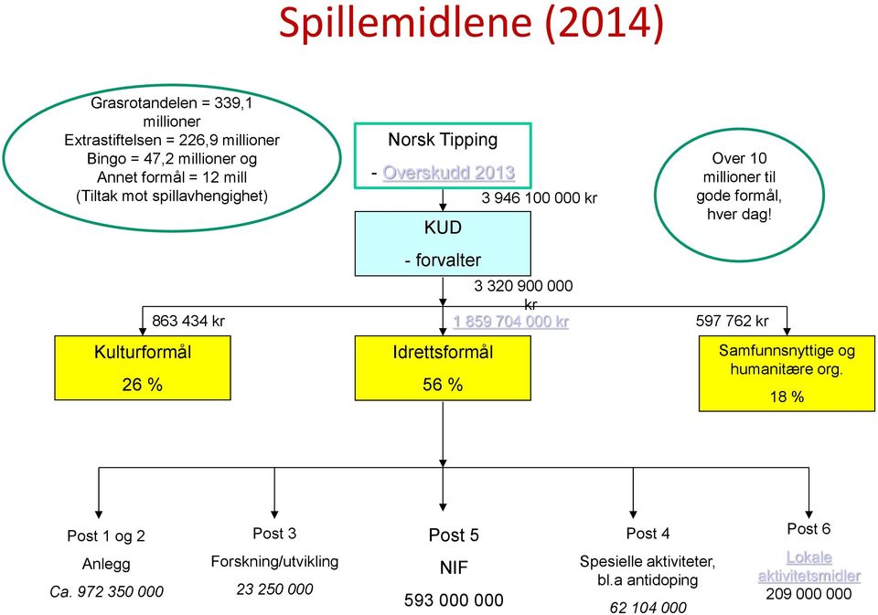 til gode formål, hver dag! 3 320 900 000 kr 1 859 704 000 kr 597 762 kr Samfunnsnyttige og humanitære org. 18 % Post 1 og 2 Anlegg Ca.