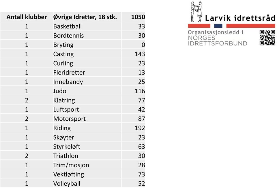 Fleridretter 13 1 Innebandy 25 1 Judo 116 2 Klatring 77 1 Luftsport 42 2