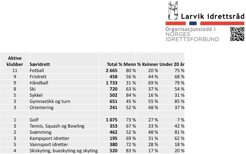 Orientering 241 52 % 48 % 37 % 1 Golf 1 075 73 % 27 % 7 % 3 Tennis, Squash og Bowling 353 67 % 33 % 42 % 2 Svømming 462 52 % 48 %