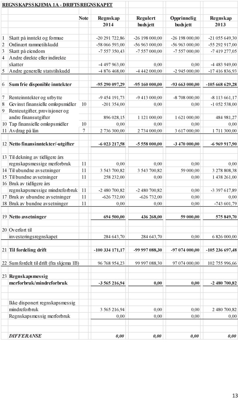 963,00 0,00 0,00-4 483 949,00 5 Andre generelle statstilskudd -4 876 468,00-4 442 000,00-2 945 000,00-17 416 836,93 6 Sum frie disponible inntekter -95 290 097,29-95 160 000,00-93 663 000,00-105 668