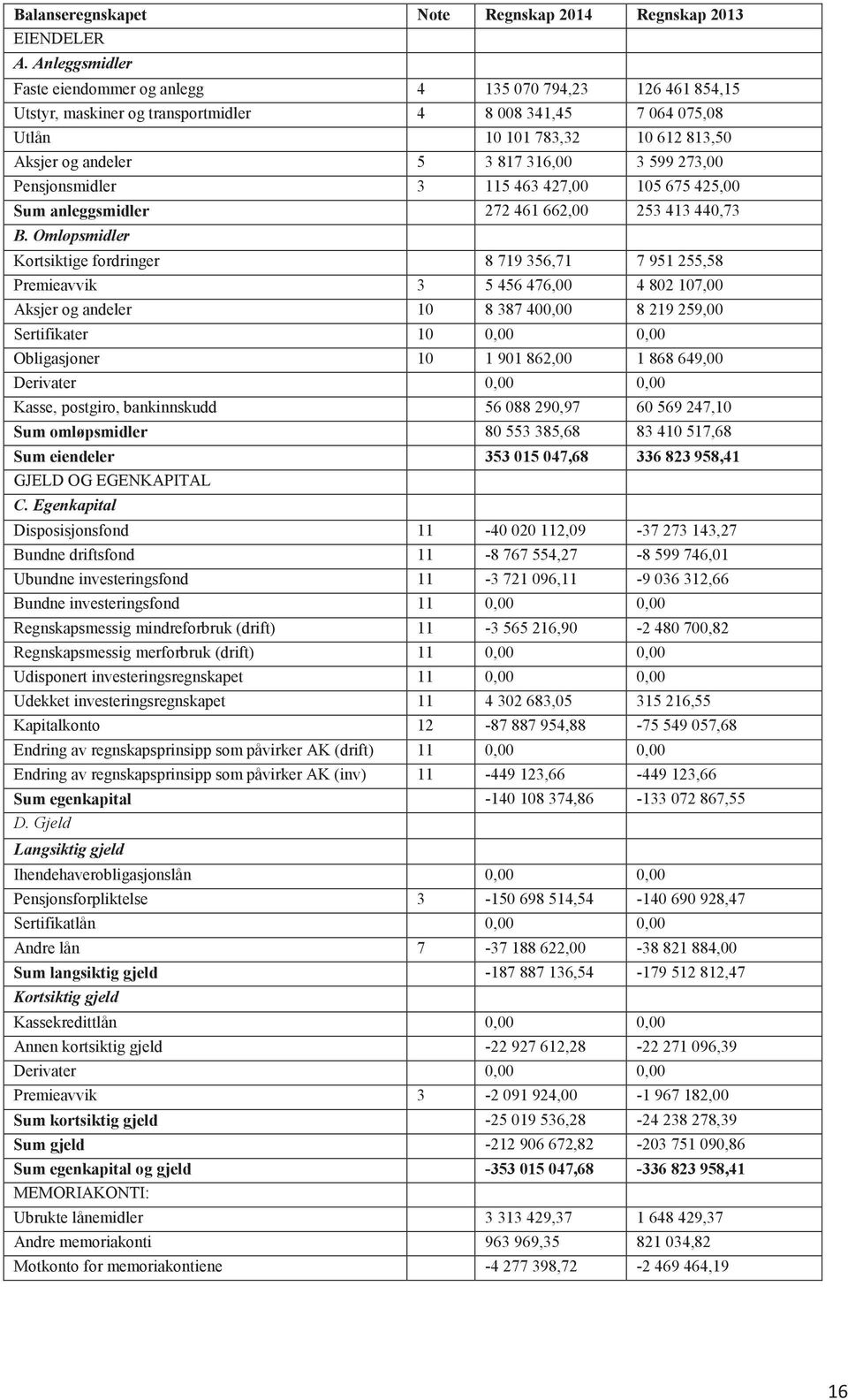 316,00 3 599 273,00 Pensjonsmidler 3 115 463 427,00 105 675 425,00 Sum anleggsmidler 272 461 662,00 253 413 440,73 B.