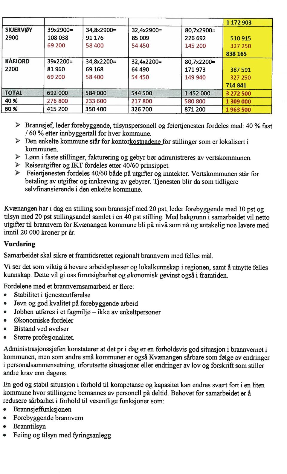 Brannsjef, leder forebyggende, tilsynspersonell og feiertjenesten fordeles med: 40 % fast /60 % etter innbyggertall for hver kommune.