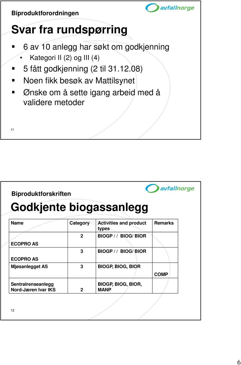 08) Noen fikk besøk av Mattilsynet Ønske om å sette igang arbeid med å validere metoder 11 Biproduktforskriften Godkjente