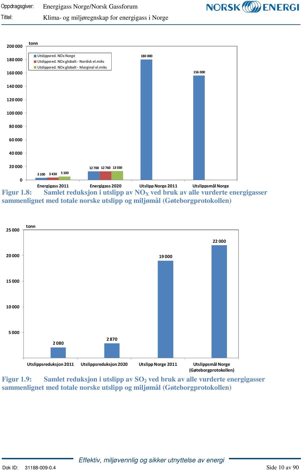 1.8: Samlet reduksjon i utslipp av NO X ved bruk av alle vurderte energigasser sammenlignet med totale norske utslipp og miljømål (Gøteborgprotokollen) 25 000 tonn 22 000 20 000 19 000 15 000 10 000