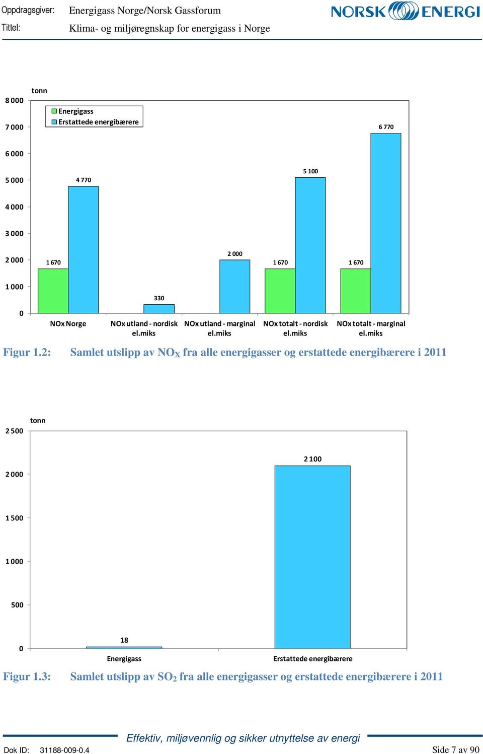 2: Samlet utslipp av NO X fra alle energigasser og erstattede energibærere i 2011 2 500 tonn 2 100 2 000 1 500 1 000 500 18 0