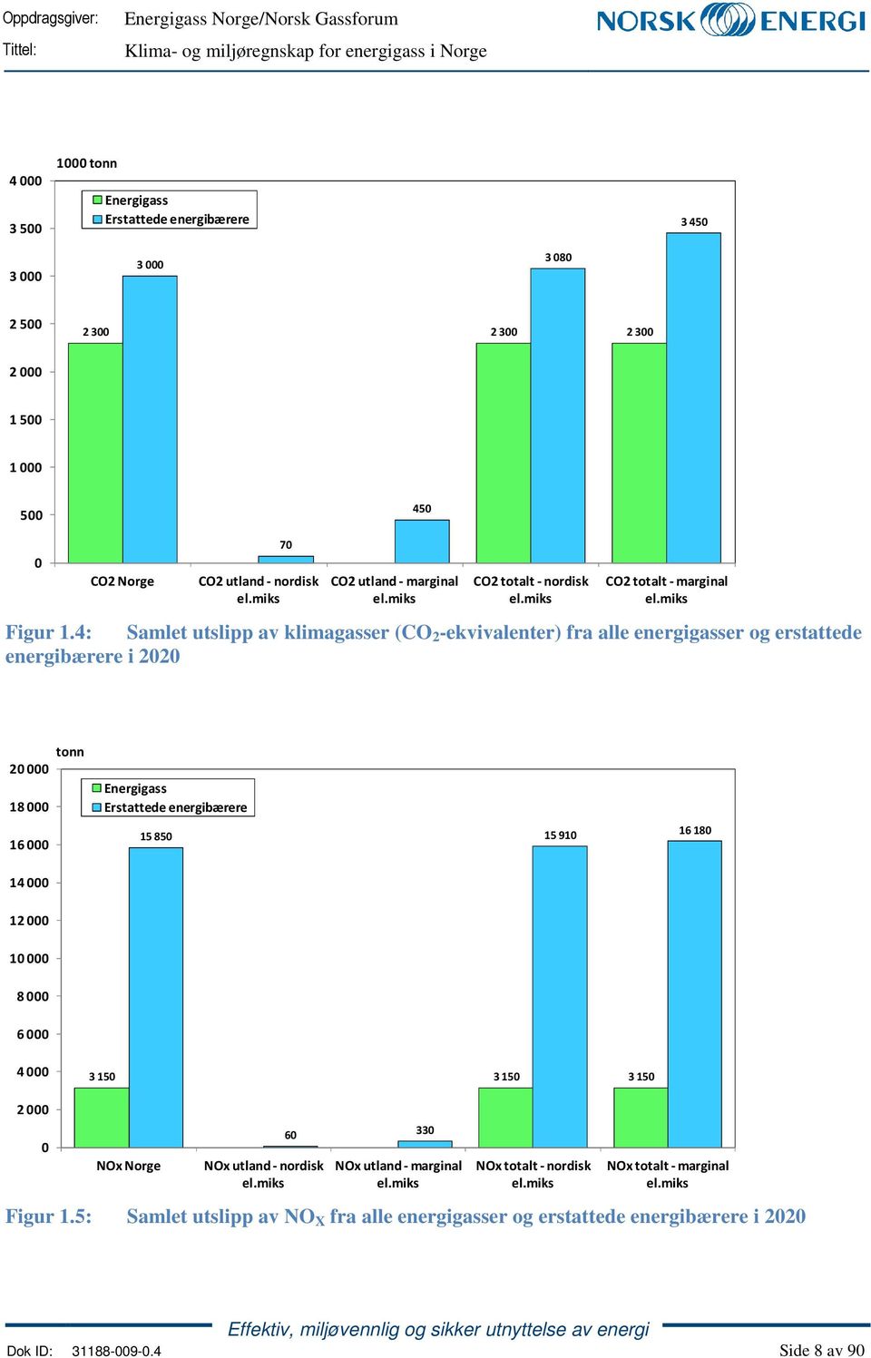 4: Samlet utslipp av klimagasser (CO 2 -ekvivalenter) fra alle energigasser og erstattede energibærere i 2020 tonn 20000 18000 Energigass Erstattede energibærere 16 000 15 850 15