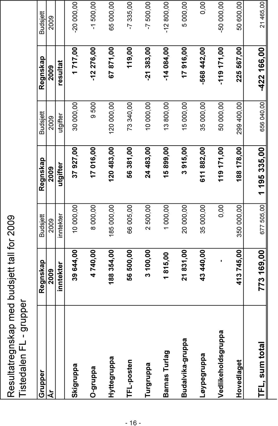 000,00 67 871,00 65 000,00 TFL-posten 56 500,00 66 005,00 56 381,00 73 340,00 119,00-7 335,00 Turgruppa 3 100,00 2 500,00 24 483,00 10 000,00-21 383,00-7 500,00 Barnas Turlag 1 815,00 1 000,00 15