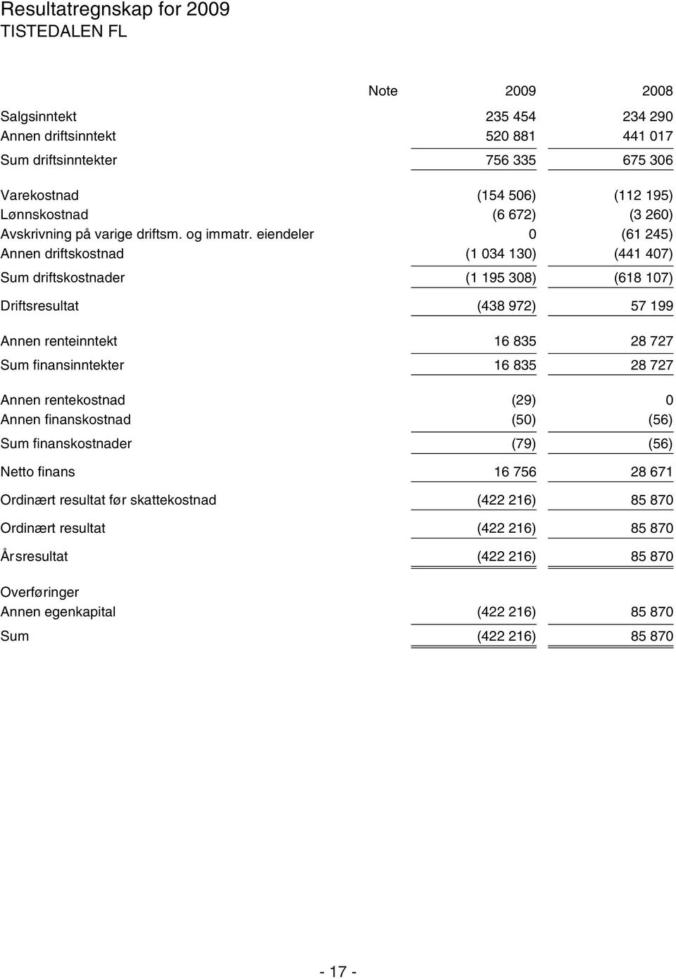 resultat før skattekostnad Ordinært resultat Årsresultat Overføringer Annen egenkapital Sum Note 2009 2008 235 454 234 290 520 881 441 017 756 335 675 306 (154 506) (112 195) (6 672) (3 260)