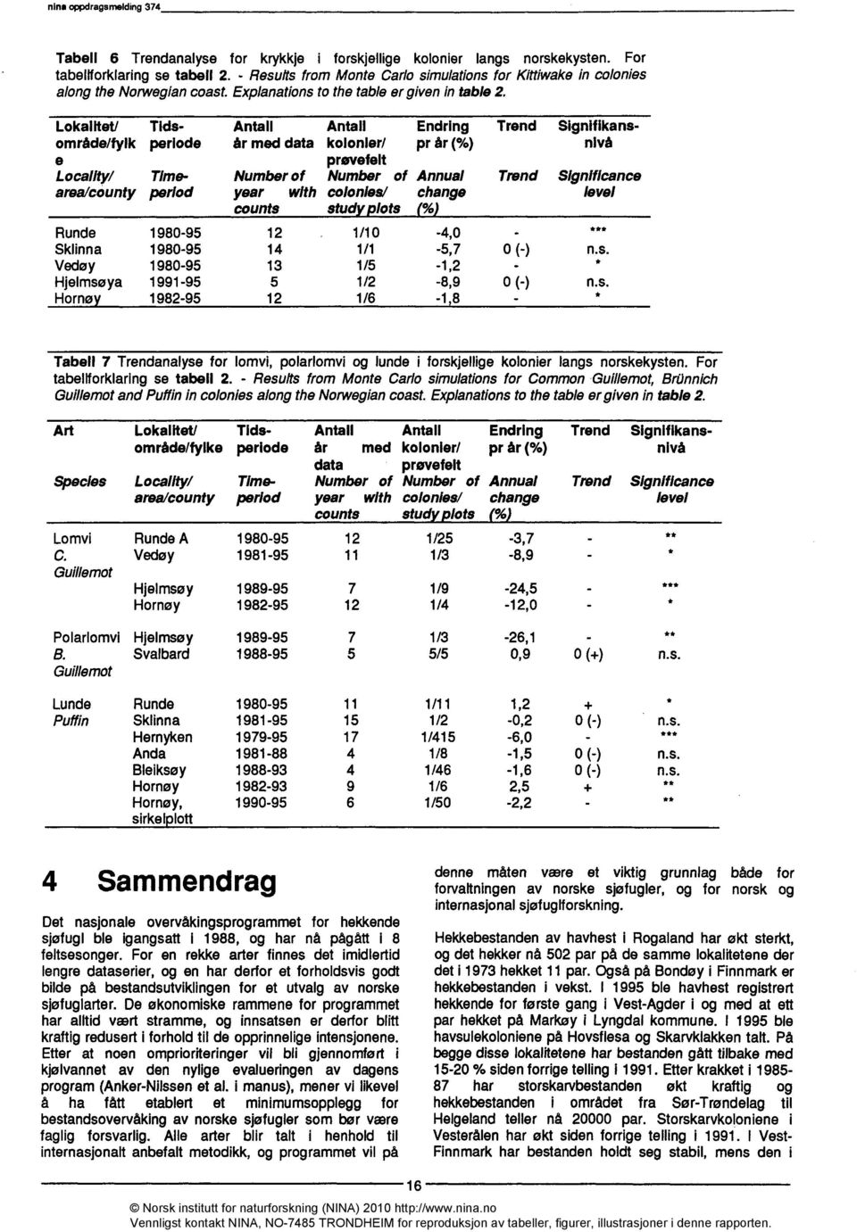 Lokalltet/ Tidsområde/fylk perlode Locallty/ Timearea/county perlod Antall år med data Antall Endring kolonler/ pr år (%) prøvefelt Number of Annual Number of year with colonles/ change counts stud