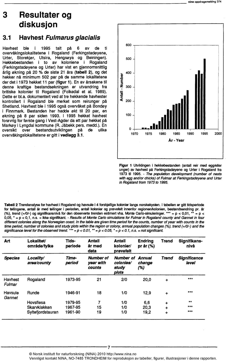 lokalitetene der det i 1973 hekket 11 par (figur 1). En av årsakene til denne kraftige bestandsøkningen er utvandring fra britiske kolonier til Rogaland (Folkedal et al. 1989). Dette er bl.a. dokumentert ved at tre hekkende havhester kontrollert i Rogaland ble merket som reirunger på Shetland.