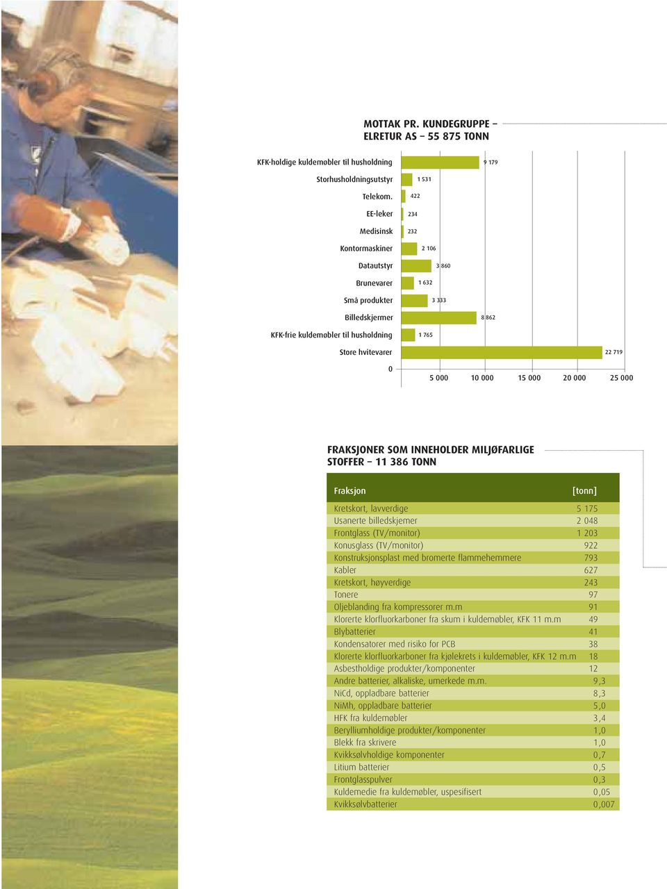 000 10 000 15 000 22 719 20 000 25 000 FRAKSJONER SOM INNEHOLDER MILJØFARLIGE STOFFER 11 386 TONN Fraksjon [tonn] Kretskort, lavverdige 5 175 Usanerte billedskjemer 2 048 Frontglass (TV/monitor) 1
