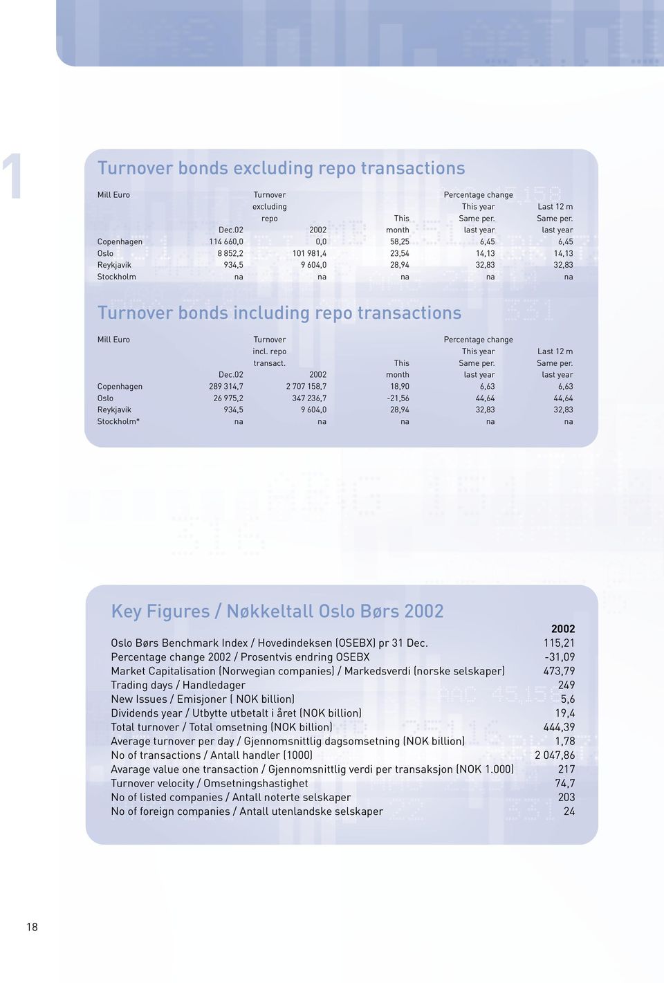 including repo transactions Mill Euro Turnover Percentage change incl. repo This year Last 12 m transact. This Same per. Same per. Dec.