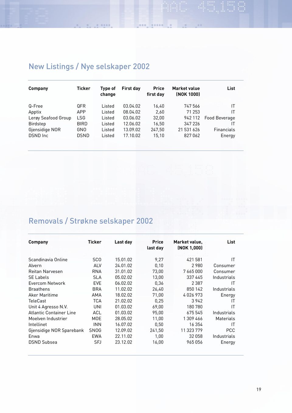 02 15,10 827 062 Energy Removals / Strøkne selskaper 2002 Company Ticker Last day Price Market value, List last day (NOK 1,000) Scandinavia Online SCO 15.01.