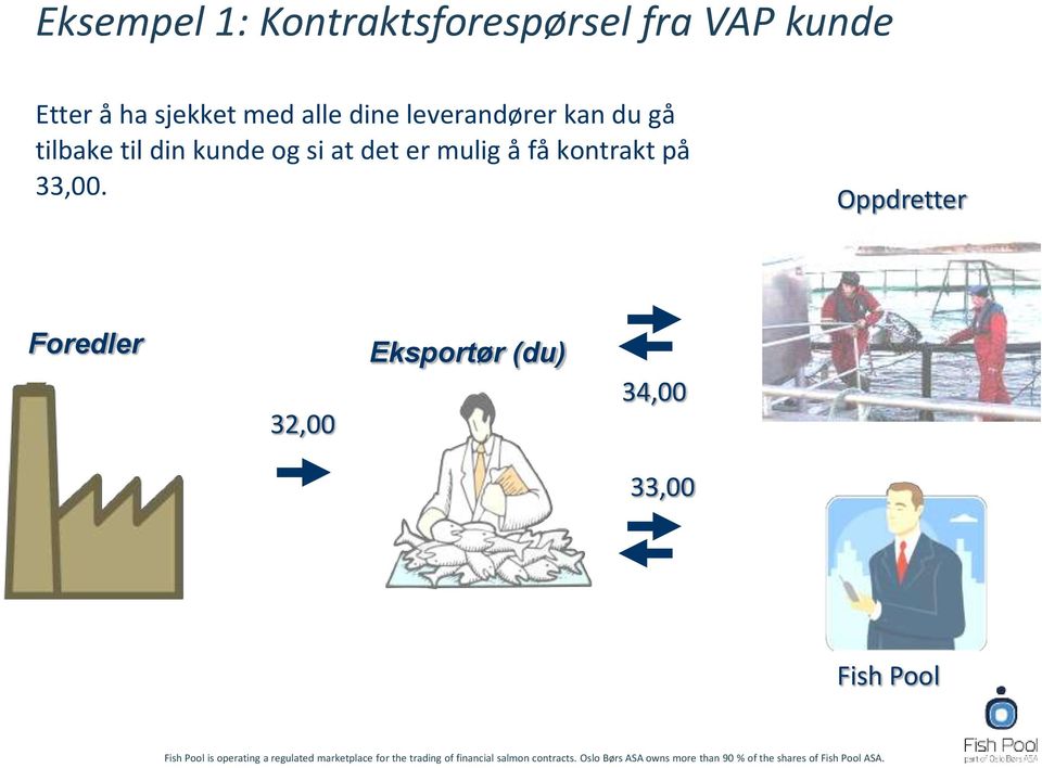 din kunde og si at det er mulig å få kontrakt på 33,00.